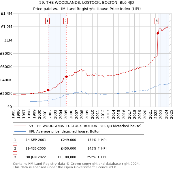 59, THE WOODLANDS, LOSTOCK, BOLTON, BL6 4JD: Price paid vs HM Land Registry's House Price Index