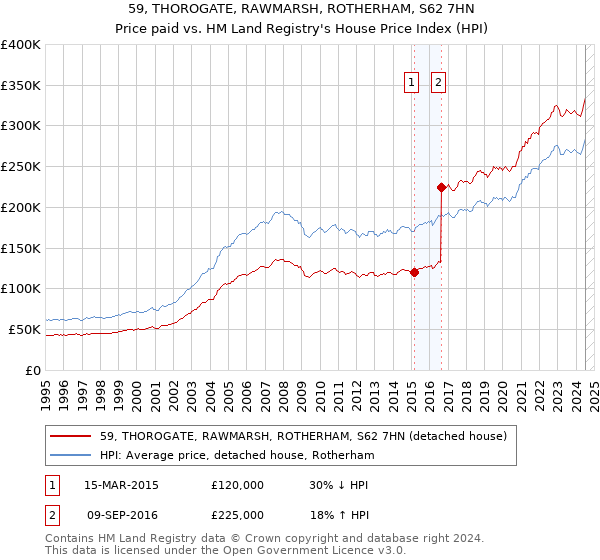 59, THOROGATE, RAWMARSH, ROTHERHAM, S62 7HN: Price paid vs HM Land Registry's House Price Index