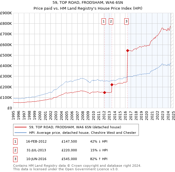 59, TOP ROAD, FRODSHAM, WA6 6SN: Price paid vs HM Land Registry's House Price Index