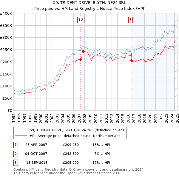 59, TRIDENT DRIVE, BLYTH, NE24 3RL: Price paid vs HM Land Registry's House Price Index