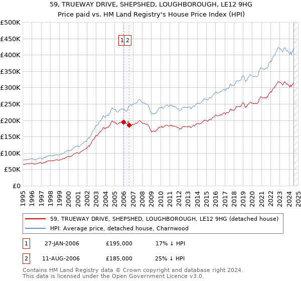 59, TRUEWAY DRIVE, SHEPSHED, LOUGHBOROUGH, LE12 9HG: Price paid vs HM Land Registry's House Price Index