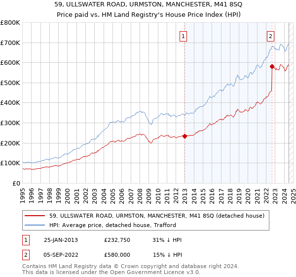 59, ULLSWATER ROAD, URMSTON, MANCHESTER, M41 8SQ: Price paid vs HM Land Registry's House Price Index