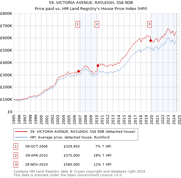 59, VICTORIA AVENUE, RAYLEIGH, SS6 9DB: Price paid vs HM Land Registry's House Price Index