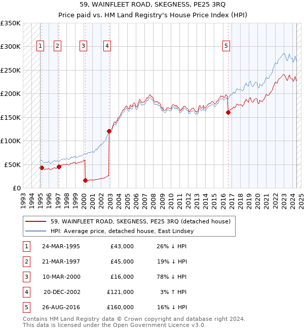 59, WAINFLEET ROAD, SKEGNESS, PE25 3RQ: Price paid vs HM Land Registry's House Price Index