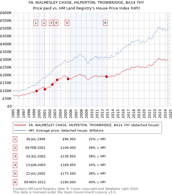 59, WALMESLEY CHASE, HILPERTON, TROWBRIDGE, BA14 7HY: Price paid vs HM Land Registry's House Price Index