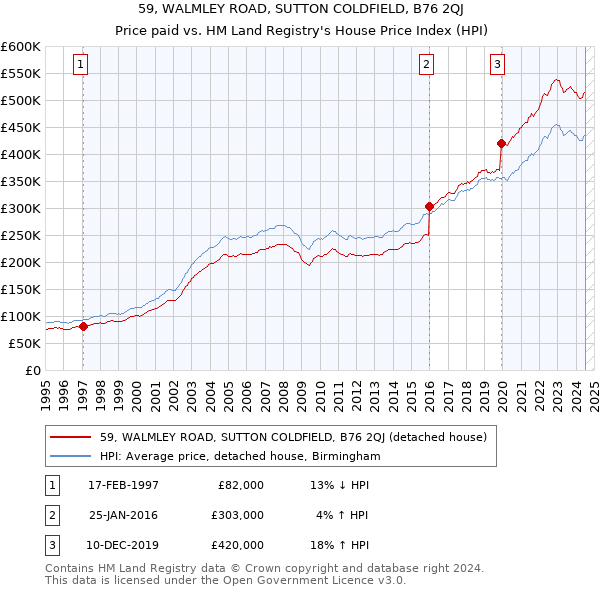 59, WALMLEY ROAD, SUTTON COLDFIELD, B76 2QJ: Price paid vs HM Land Registry's House Price Index