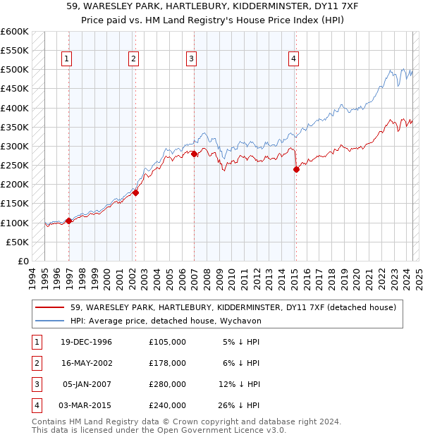 59, WARESLEY PARK, HARTLEBURY, KIDDERMINSTER, DY11 7XF: Price paid vs HM Land Registry's House Price Index