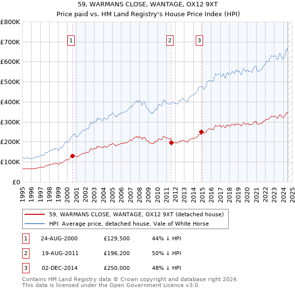 59, WARMANS CLOSE, WANTAGE, OX12 9XT: Price paid vs HM Land Registry's House Price Index