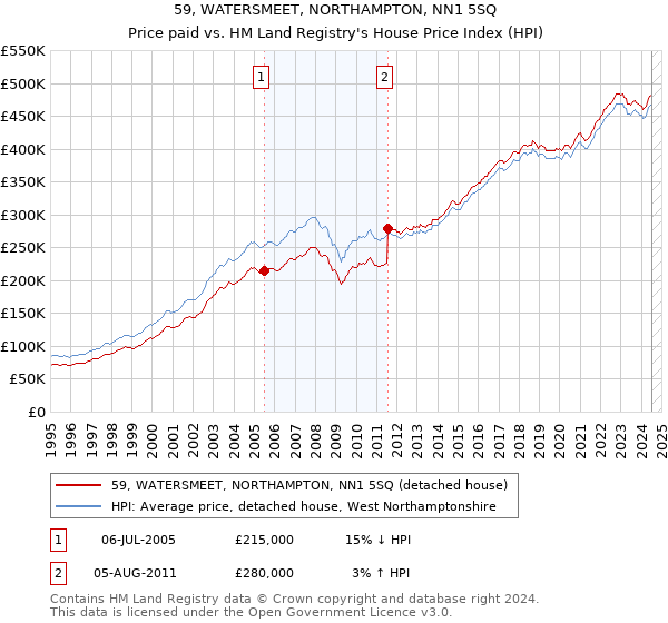 59, WATERSMEET, NORTHAMPTON, NN1 5SQ: Price paid vs HM Land Registry's House Price Index