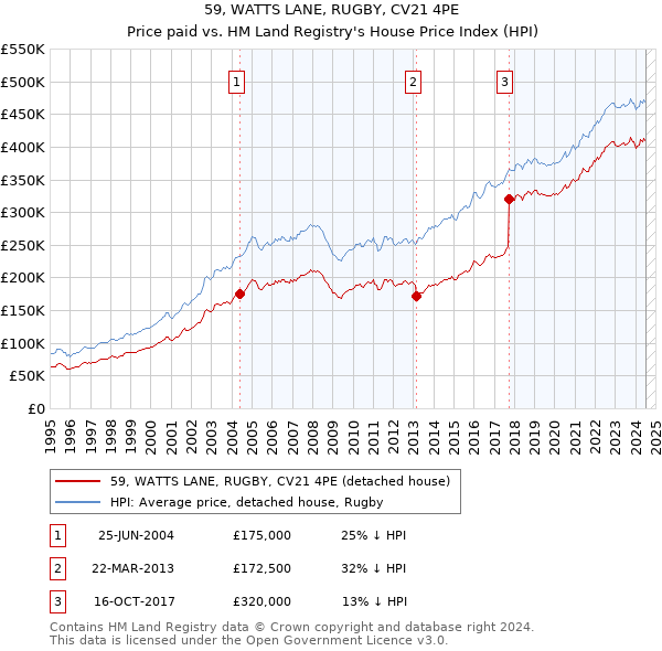 59, WATTS LANE, RUGBY, CV21 4PE: Price paid vs HM Land Registry's House Price Index