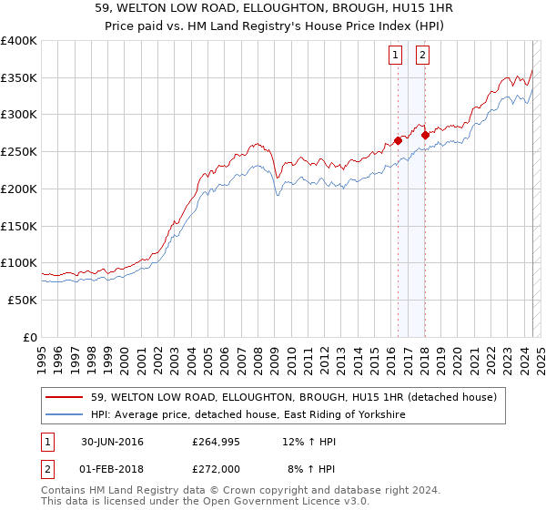 59, WELTON LOW ROAD, ELLOUGHTON, BROUGH, HU15 1HR: Price paid vs HM Land Registry's House Price Index