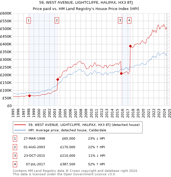 59, WEST AVENUE, LIGHTCLIFFE, HALIFAX, HX3 8TJ: Price paid vs HM Land Registry's House Price Index