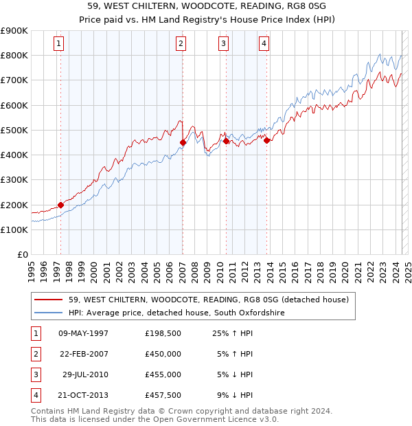 59, WEST CHILTERN, WOODCOTE, READING, RG8 0SG: Price paid vs HM Land Registry's House Price Index