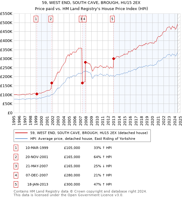 59, WEST END, SOUTH CAVE, BROUGH, HU15 2EX: Price paid vs HM Land Registry's House Price Index