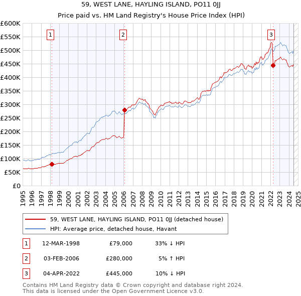 59, WEST LANE, HAYLING ISLAND, PO11 0JJ: Price paid vs HM Land Registry's House Price Index