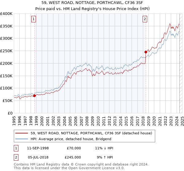 59, WEST ROAD, NOTTAGE, PORTHCAWL, CF36 3SF: Price paid vs HM Land Registry's House Price Index