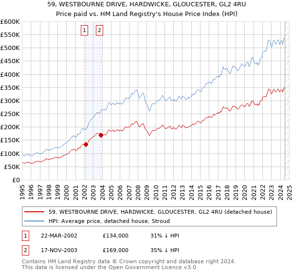 59, WESTBOURNE DRIVE, HARDWICKE, GLOUCESTER, GL2 4RU: Price paid vs HM Land Registry's House Price Index