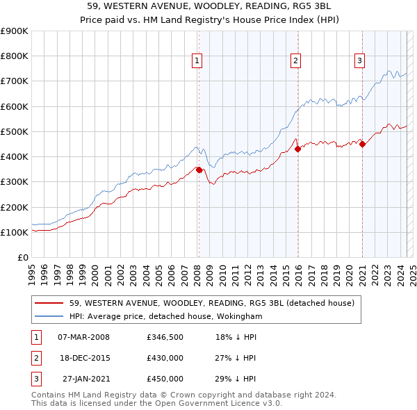 59, WESTERN AVENUE, WOODLEY, READING, RG5 3BL: Price paid vs HM Land Registry's House Price Index