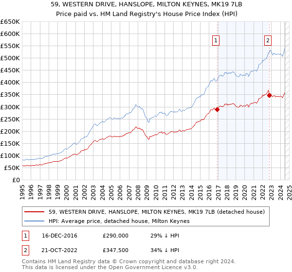 59, WESTERN DRIVE, HANSLOPE, MILTON KEYNES, MK19 7LB: Price paid vs HM Land Registry's House Price Index