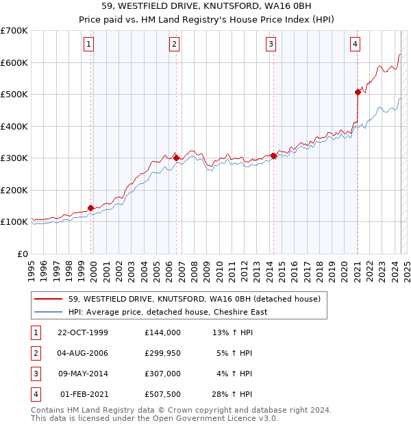 59, WESTFIELD DRIVE, KNUTSFORD, WA16 0BH: Price paid vs HM Land Registry's House Price Index