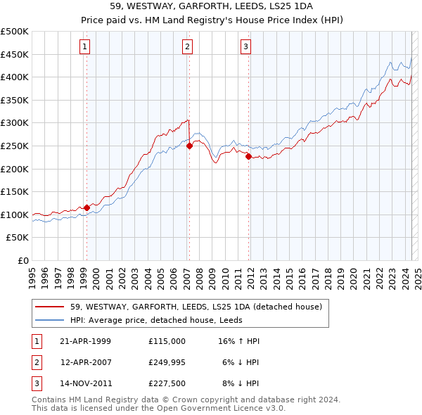 59, WESTWAY, GARFORTH, LEEDS, LS25 1DA: Price paid vs HM Land Registry's House Price Index