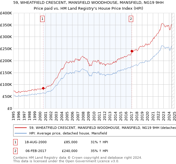 59, WHEATFIELD CRESCENT, MANSFIELD WOODHOUSE, MANSFIELD, NG19 9HH: Price paid vs HM Land Registry's House Price Index