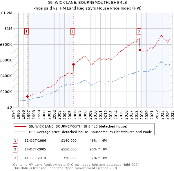 59, WICK LANE, BOURNEMOUTH, BH6 4LB: Price paid vs HM Land Registry's House Price Index