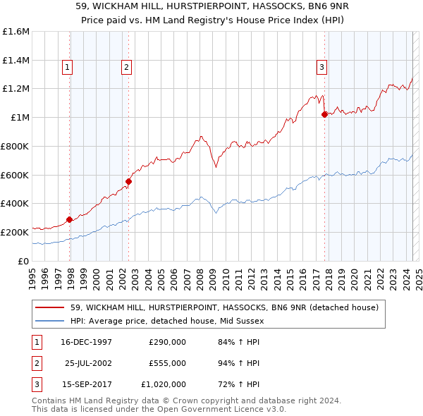 59, WICKHAM HILL, HURSTPIERPOINT, HASSOCKS, BN6 9NR: Price paid vs HM Land Registry's House Price Index