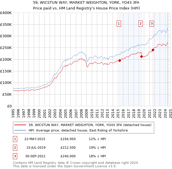 59, WICSTUN WAY, MARKET WEIGHTON, YORK, YO43 3FA: Price paid vs HM Land Registry's House Price Index