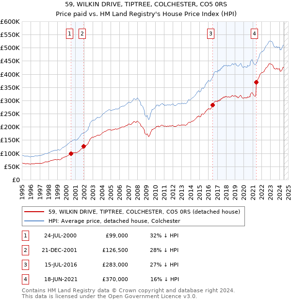 59, WILKIN DRIVE, TIPTREE, COLCHESTER, CO5 0RS: Price paid vs HM Land Registry's House Price Index