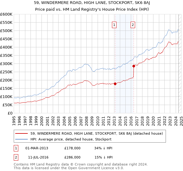 59, WINDERMERE ROAD, HIGH LANE, STOCKPORT, SK6 8AJ: Price paid vs HM Land Registry's House Price Index