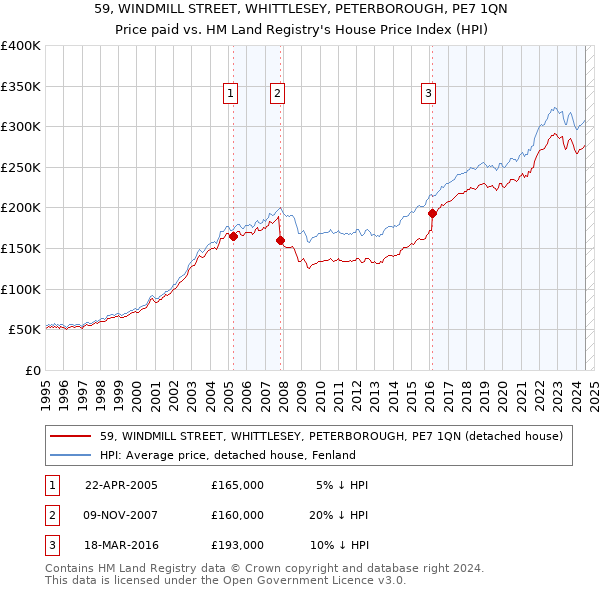 59, WINDMILL STREET, WHITTLESEY, PETERBOROUGH, PE7 1QN: Price paid vs HM Land Registry's House Price Index