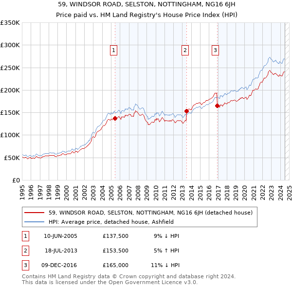 59, WINDSOR ROAD, SELSTON, NOTTINGHAM, NG16 6JH: Price paid vs HM Land Registry's House Price Index