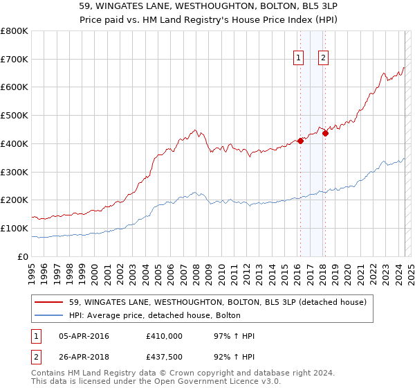 59, WINGATES LANE, WESTHOUGHTON, BOLTON, BL5 3LP: Price paid vs HM Land Registry's House Price Index