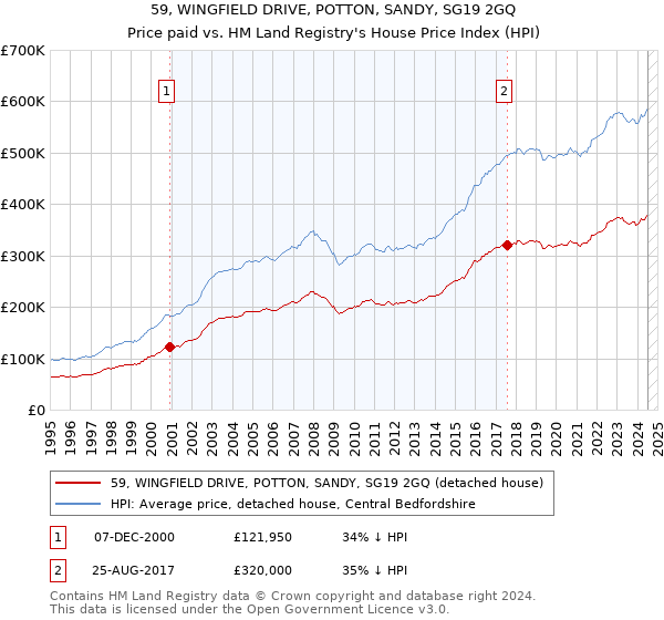 59, WINGFIELD DRIVE, POTTON, SANDY, SG19 2GQ: Price paid vs HM Land Registry's House Price Index