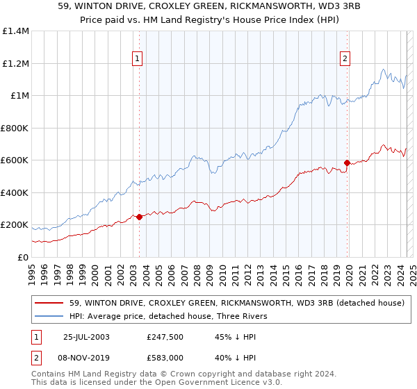 59, WINTON DRIVE, CROXLEY GREEN, RICKMANSWORTH, WD3 3RB: Price paid vs HM Land Registry's House Price Index