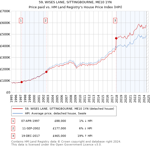 59, WISES LANE, SITTINGBOURNE, ME10 1YN: Price paid vs HM Land Registry's House Price Index