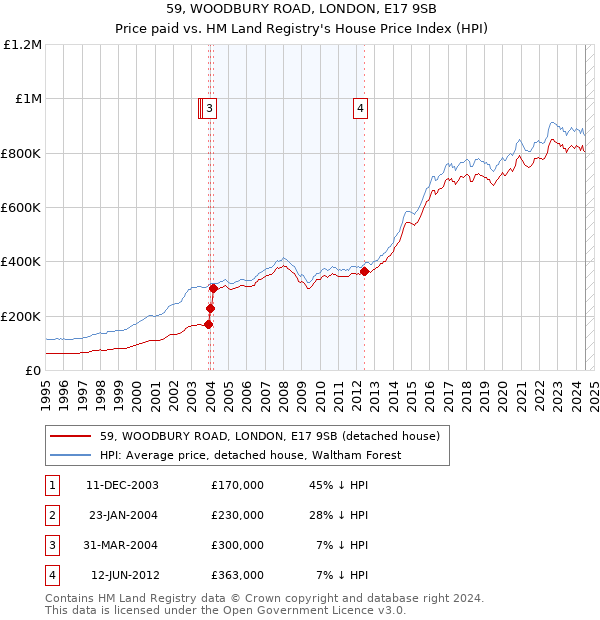 59, WOODBURY ROAD, LONDON, E17 9SB: Price paid vs HM Land Registry's House Price Index