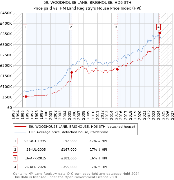 59, WOODHOUSE LANE, BRIGHOUSE, HD6 3TH: Price paid vs HM Land Registry's House Price Index