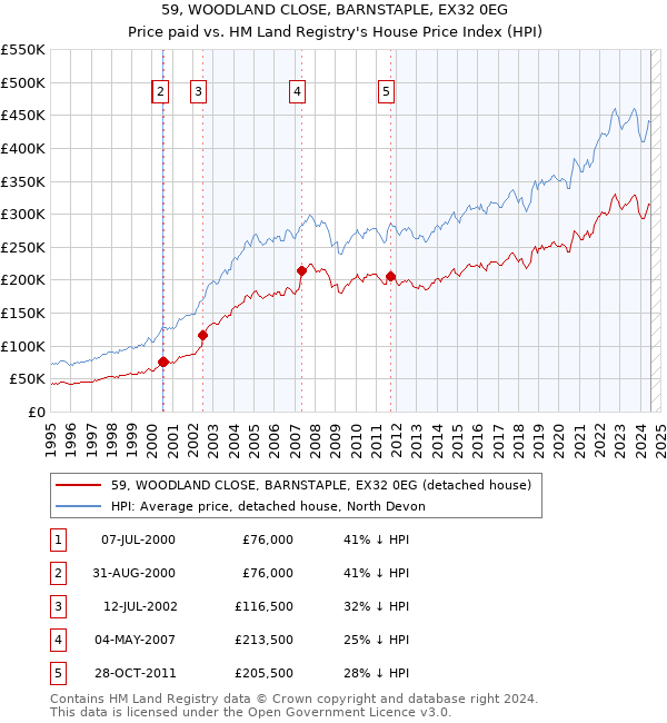 59, WOODLAND CLOSE, BARNSTAPLE, EX32 0EG: Price paid vs HM Land Registry's House Price Index