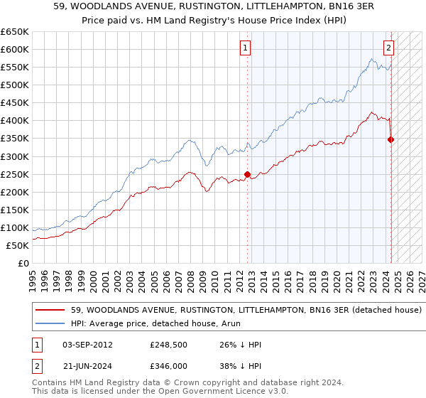 59, WOODLANDS AVENUE, RUSTINGTON, LITTLEHAMPTON, BN16 3ER: Price paid vs HM Land Registry's House Price Index