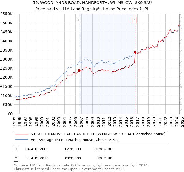 59, WOODLANDS ROAD, HANDFORTH, WILMSLOW, SK9 3AU: Price paid vs HM Land Registry's House Price Index