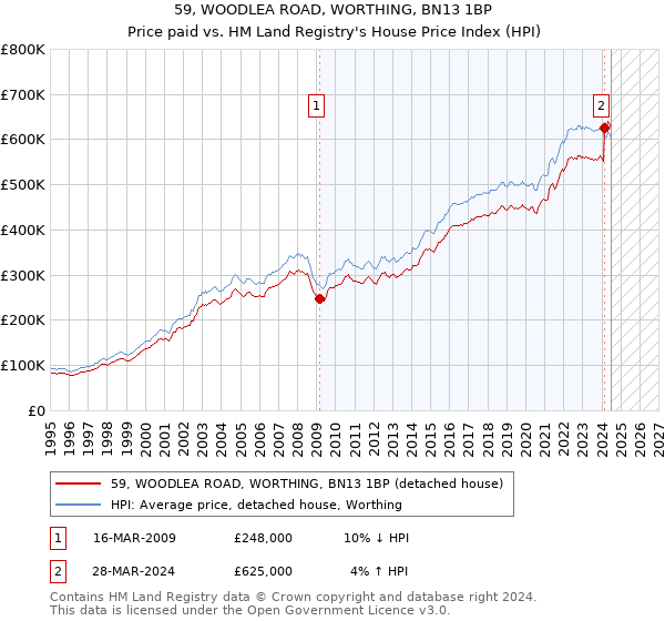 59, WOODLEA ROAD, WORTHING, BN13 1BP: Price paid vs HM Land Registry's House Price Index