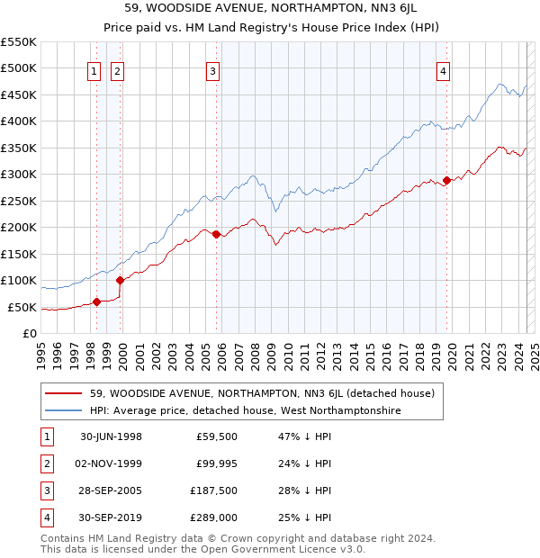 59, WOODSIDE AVENUE, NORTHAMPTON, NN3 6JL: Price paid vs HM Land Registry's House Price Index