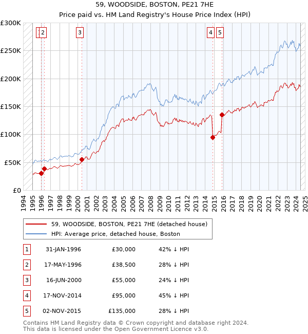 59, WOODSIDE, BOSTON, PE21 7HE: Price paid vs HM Land Registry's House Price Index