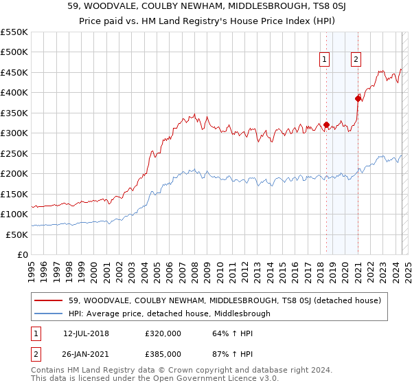 59, WOODVALE, COULBY NEWHAM, MIDDLESBROUGH, TS8 0SJ: Price paid vs HM Land Registry's House Price Index