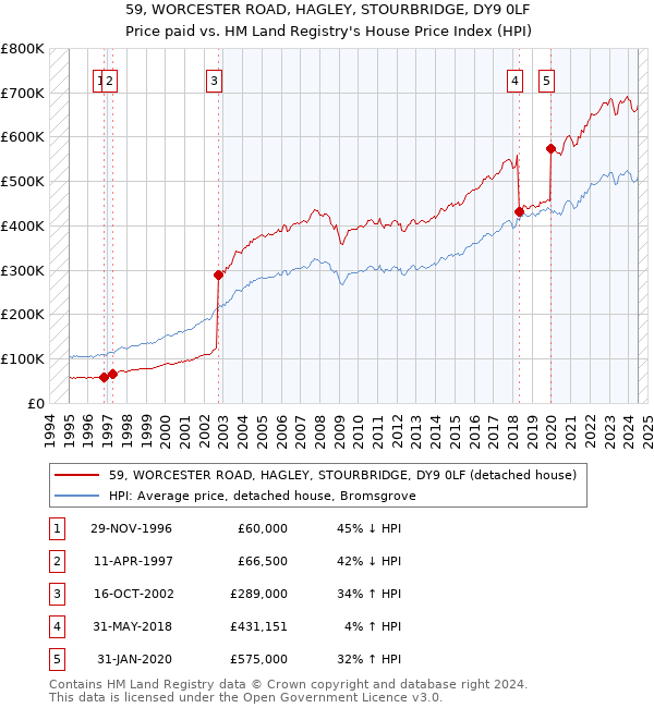 59, WORCESTER ROAD, HAGLEY, STOURBRIDGE, DY9 0LF: Price paid vs HM Land Registry's House Price Index