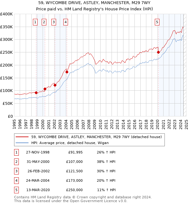 59, WYCOMBE DRIVE, ASTLEY, MANCHESTER, M29 7WY: Price paid vs HM Land Registry's House Price Index