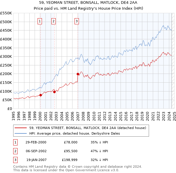 59, YEOMAN STREET, BONSALL, MATLOCK, DE4 2AA: Price paid vs HM Land Registry's House Price Index