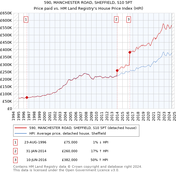 590, MANCHESTER ROAD, SHEFFIELD, S10 5PT: Price paid vs HM Land Registry's House Price Index